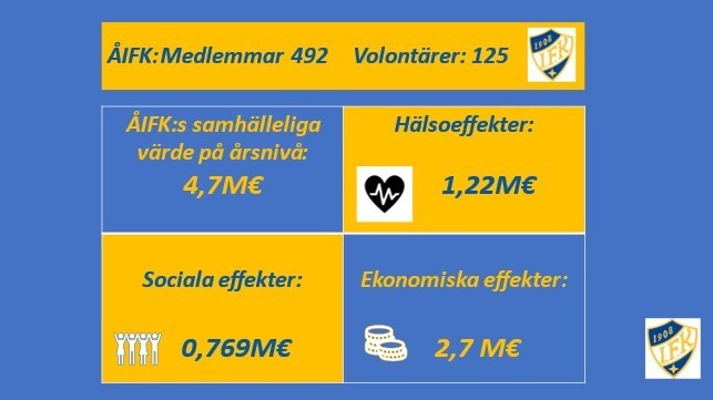 ÅIFK Fotbollens samhälleliga värde 4,7 miljoner euro i året