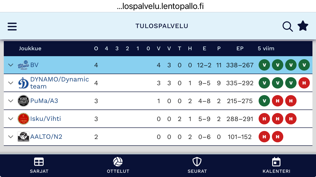 Aluesarjan joukkue jatkaa lohkokärjessä