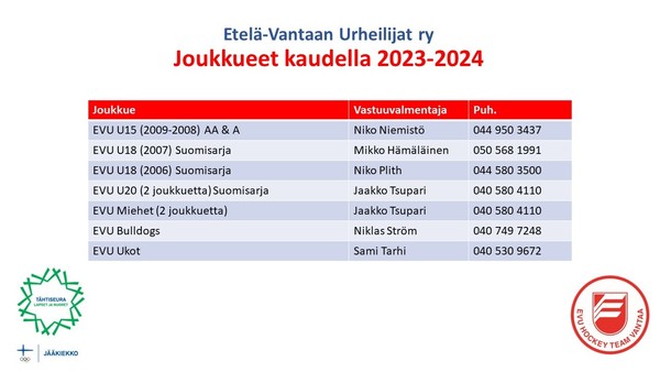 EVUn joukkuekartta U15 ja vanhemmat