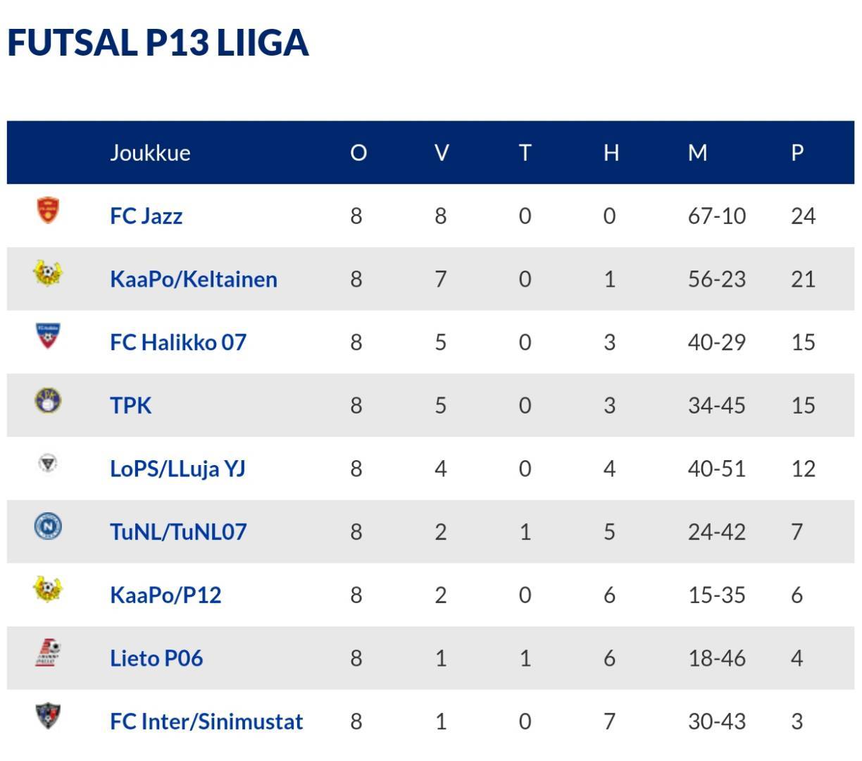 FC Jazz P06 piirin P13 Futsal mestari.