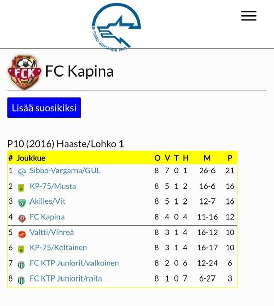 FCK 15-17 Talvisarjan mitalipeleihin! 