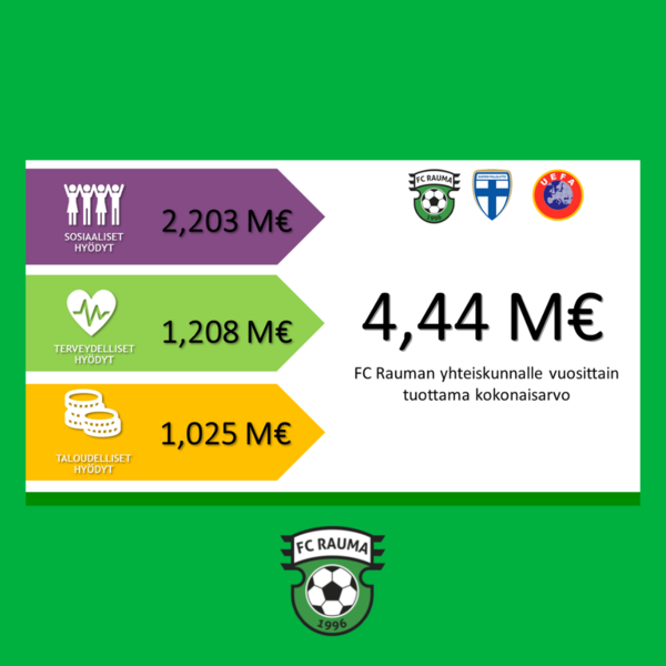 FC Rauman taloudellinen hyöty yhteiskunnalle vuosittain yli 4,4 miljoonaa euroa