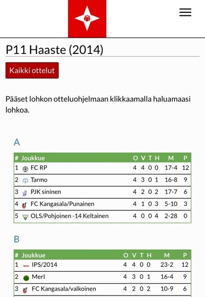 Lohkoykkösenä Särkänniemi Cupissa! 
