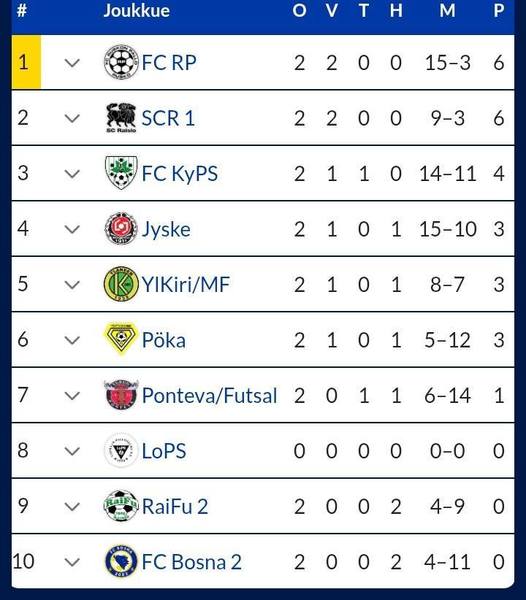 Edustus aloitti futsal-kautensa vahvasti!!