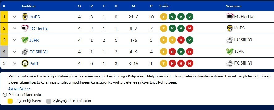 FC Siili ry - null - Ysitytöt PSL-karsinnassa