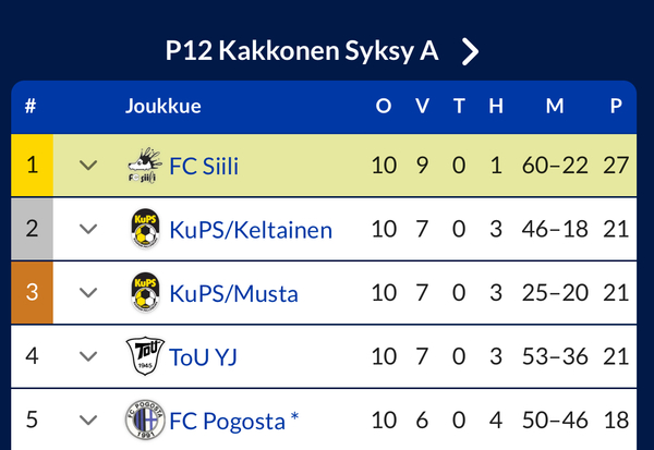 FC-Siili Pojat 12 voittoon syksyn P12 Kakkonen sarjassa