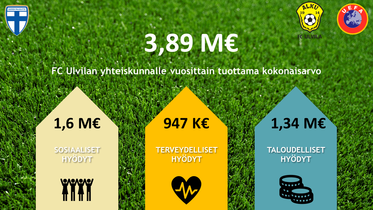 FC Ulvila tuo yhteiskunnalle lähes neljän miljoonan euron hyödyn!