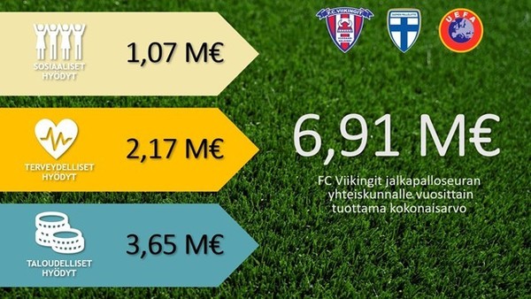 FC Viikingit tuottaa vuosittain yhteiskunnalle lähes 7 miljoonan kokonaishyödyn!