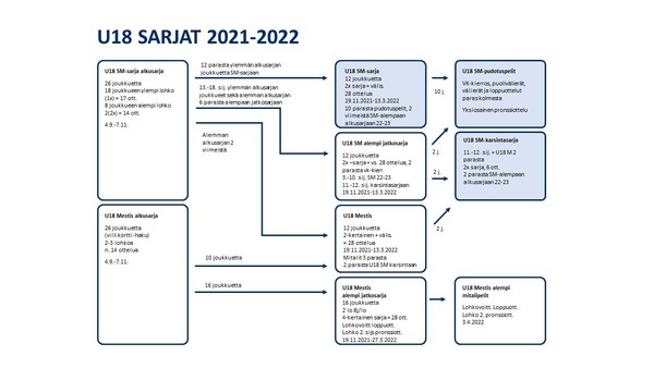 U18 SARJAT 2021-2022