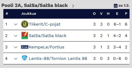 C-pojat jatkoi turnausvoitolla