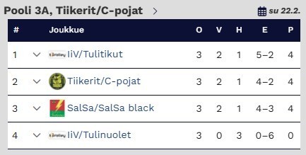 C-pojilla tiukkoja pelejä kotiturnauksessa