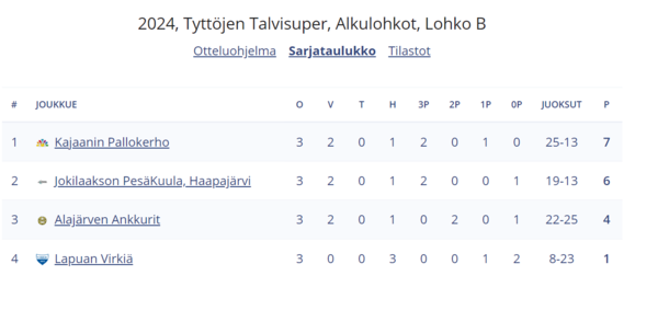 KPK voitti TalviSuperin turnauksen Lapualla