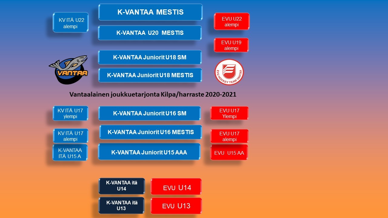 Nuorten joukkuetarjonta ja valmentajat Vantaalla kaudella 20-21