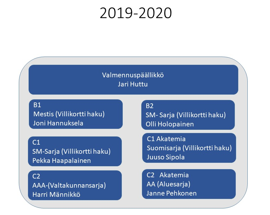 Seurayhteisö 2019-2020: Vastuuvalmentajat - joukkuekartta