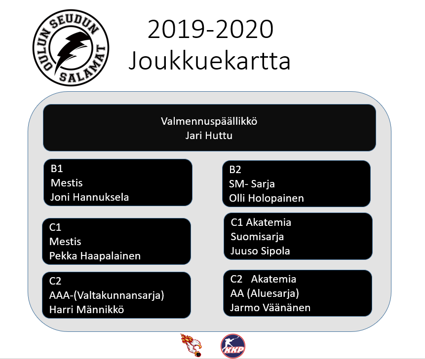 Sarjapaikat: Oulun Salamat B - C2 joukkueet