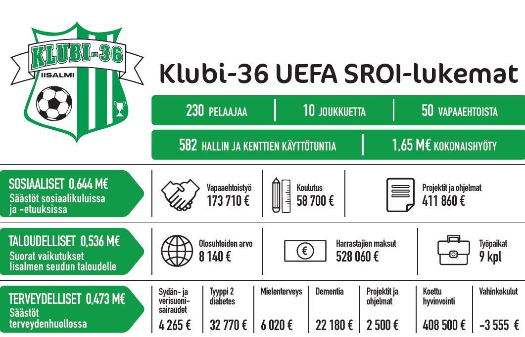 Klubi-36:n yhteiskunnallinen arvo 1,65 miljoonaa euroa