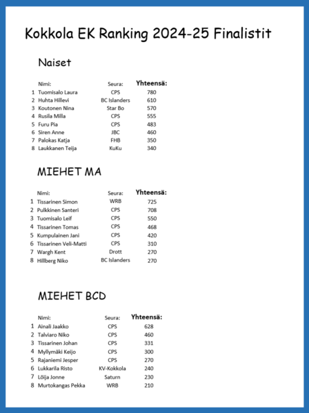 Kokkolan EK Ranking Finalistit