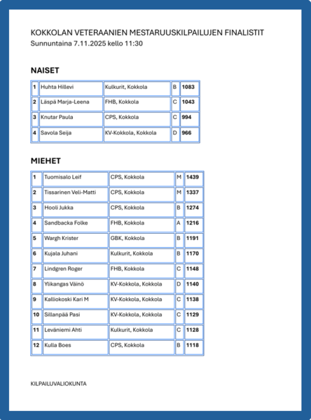 Kokkolan Keilailuliiton Veteraanien mestaruuskilpailujen finalistit