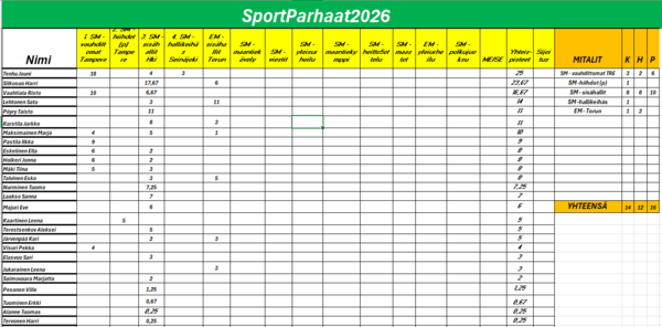 LahtiSportin parhaat tilanne 5.5.2026