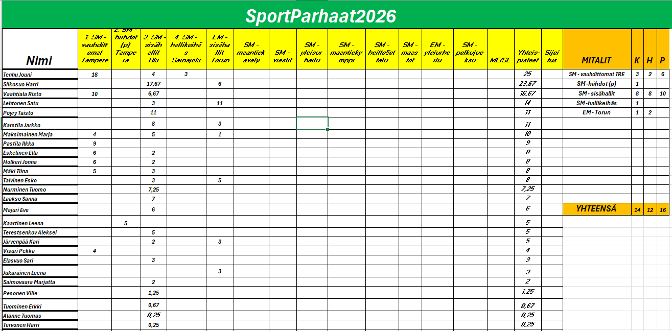 LahtiSportin parhaat tilanne 5.5.2026