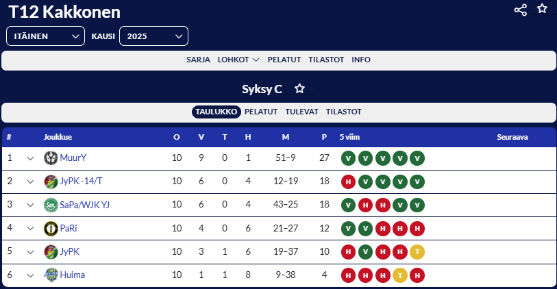 Syyskierroksen ykkönen!