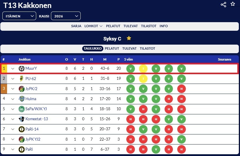 T13 sarjan ykkönen!