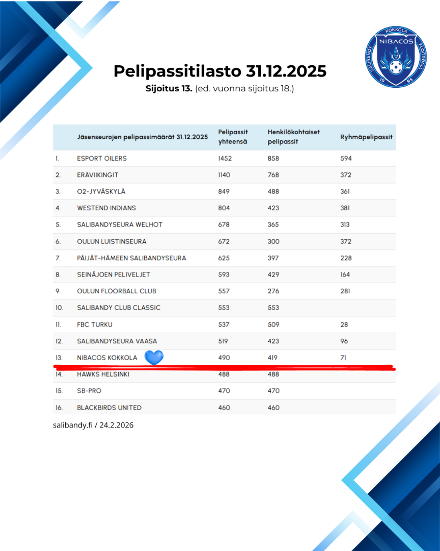 Uusimmassa Salibandyliiton jäsenseurarankingissa Nibacos sijalla 13.