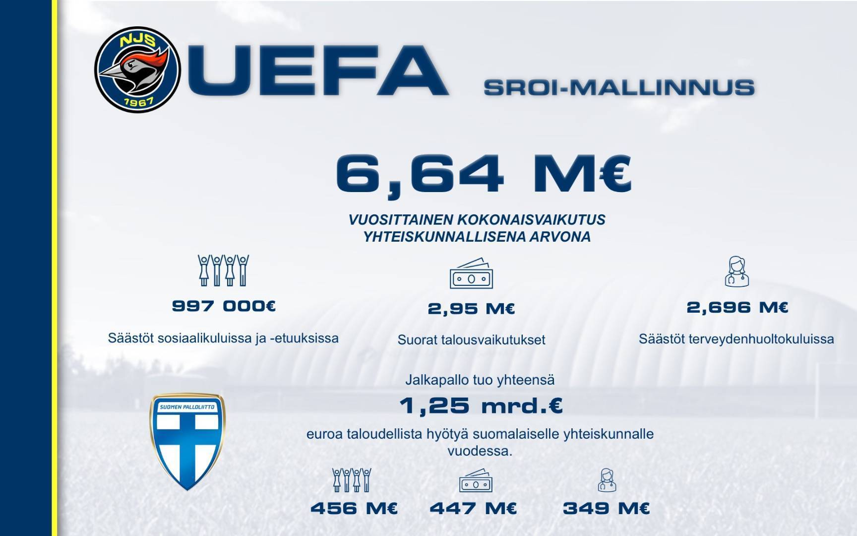 NJS UEFA SROI valmistunut - toiminnan vuosittainen arvo yli 6,5 miljoonaa euroa