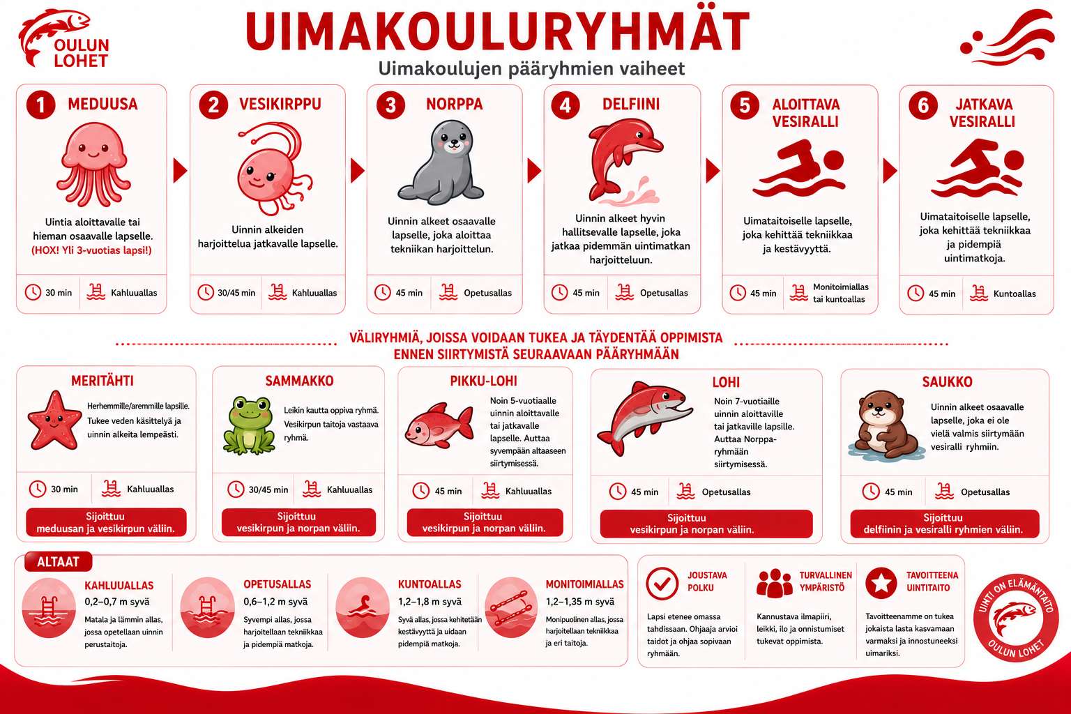 Perustietoa uimakouluista