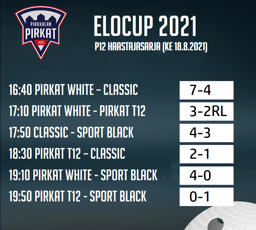 P12 White Elocup -arkiturnauksen haastajasarjan voittoon ke 18.8. 