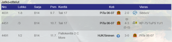 Helsinki Cup 2020, B14 jatko-ottelut.