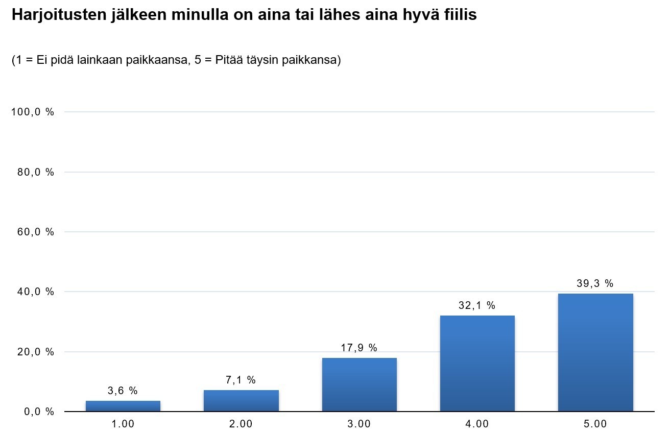 Pumalaiset vastasivat: seuran toiminta enimmäkseen hyvää
