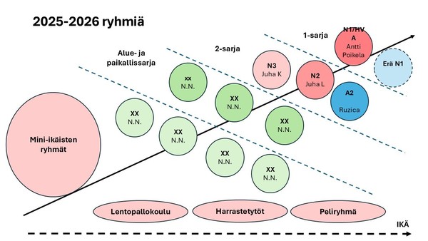 PuMa-Volleyn ryhmät ja valmennukset kaudella 2025-26