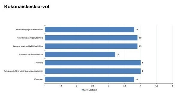 PuMan tyytyväisyyskysely 2026: Valmennuksen laatu ja harrastamisen ilo seuran vahvuuksina