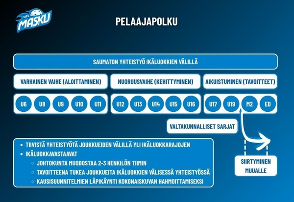 SBS Maskulle oma pelaajapolku – panostaa junioreiden entistä parempaan kehitykseen