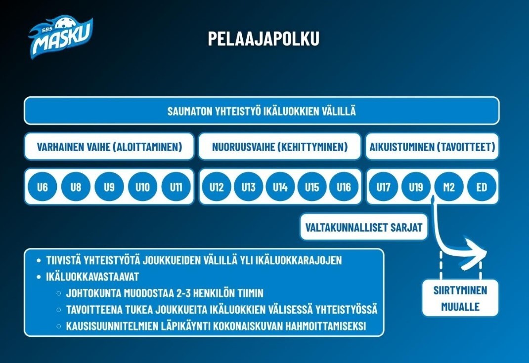 SBS Maskulle oma pelaajapolku – panostaa junioreiden entistä parempaan kehitykseen