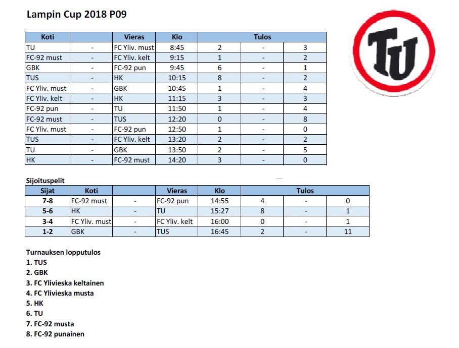 Tulokset  Lampin Cup- turnauksesta 17.2.2018 / pojat 09