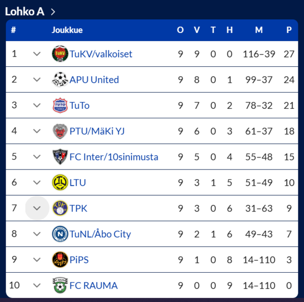 P15 Futsal -kausi päättyi 7. sijaan