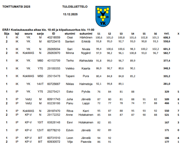 Tonttumatsin tulokset