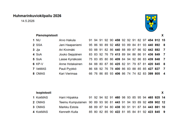 Helatorstain kuviokisa tulokset